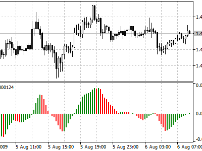 اندیکاتور (AO (Awesome Oscillator چیست؟