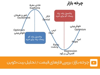 ویدئوی شماره 17 - چرخه بازار -  بررسی فازهای قیمت  -  تحلیل بیت کوین